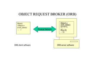 OBJECT REQUEST BROKER (ORB) Main() {Object a a.Get_data(); …  } Object a  {Get_data() {a=b+c; … . If(a=0) …  }} Physical Network ORB client software ORB server software 