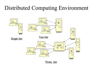 Distributed Computing Environment  S C C C C S C C C AplnS S S S Single tier Two tier Three  tier 