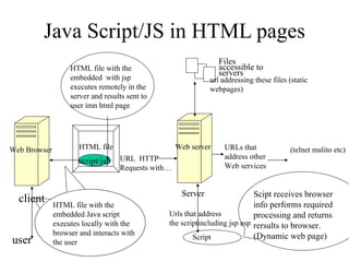 Java Script/JS in HTML pages HTML file with the embedded  with jsp executes remotely in the  server and results sent to user imn html page client Server HTML file URL  HTTP Requests with… Web server Web Browser URLs that address other Web services (telnet malito etc) HTML file with the embedded Java script executes locally with the browser and interacts with the user Urls that address  the scriptincluding jsp asp Script Scipt receives browser info performs required processing and returns rersults to browser. (Dynamic web page) user script/jsp Files accessible to servers url addressing these files (static webpages) 