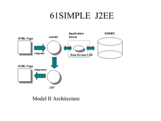 SIMPLE  J2EE Model II Architecture 