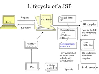 Lifecycle of a JSP CLient Web Server Request Response <HTML> </HTML> JVM <%b&ya ;; a 012(*2 … . JSP compiler First call of this  JSP <%page language … %> <HTML>… </HTML> Subsequent calls to this JSP service() method of the servlet.is called.which already inside Compile the JSP into a temporary servlet The servlet now needs to be compliled. Import Public class … Servlet compiler Bytecode 