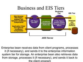 Business and EIS Tiers  Enterprise bean receives data from client programs, processes it (if necessary), and sends it to the enterprise information system tier for storage. An enterprise bean also retrieves data from storage, processes it (if necessary), and sends it back to the client program 