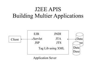 J2EE APIS Building Multier Applications Client EJB Servlet JSP JNDI JTA JTS Data Dase Application Sever Tag Lib using XML Data Dase 