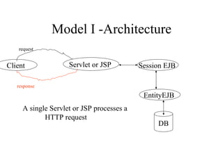 Model I -Architecture Session EJB  Servlet or JSP  Client  EntityEJB  DB request response A single Servlet or JSP processes a  HTTP request 