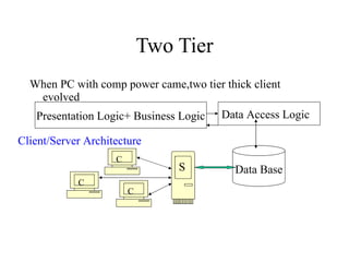 Two Tier When PC with comp power came,two tier thick client evolved Presentation Logic+ Business Logic Data Access Logic Data Base C C C S Client/Server Architecture 