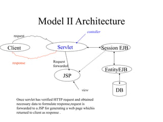 Model II Architecture Servlet   DB request response Once servlet has verified HTTP request and obtained necessary data to formulate response,request is forwarded to a JSP for generating a web page whichis returned to client as response . Client  Session EJB  EntityEJB  JSP  Request forwarded contoller view 