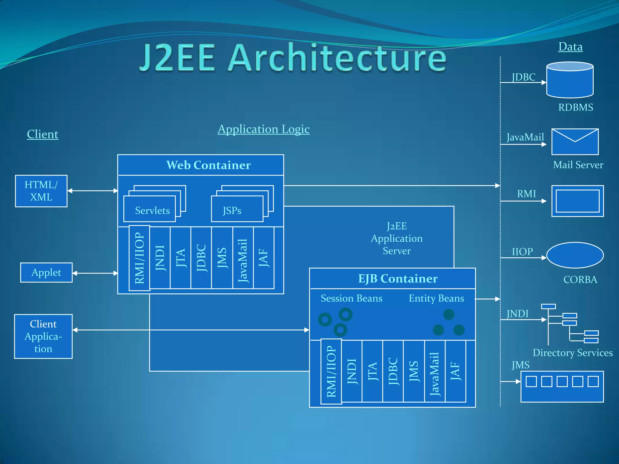 Data

                                                                                                                         JDBC

                                                                                                                                    RDBMS

Client                                    Application Logic
                                                                                                                        JavaMail

                         Web Container                                                                                             Mail Server
HTML/
 XML                                                                                                                      RMI
           Servlets                        JSPs
                                                                                       J2EE
           RMI/IIOP




                                                JavaMail                            Application
                                   JDBC
                      JNDI




                                                                                      Server
                                          JMS

                                                                                                                         IIOP
                             JTA




                                                           JAF
 Applet
                                                                                EJB Container                                        CORBA
                                                                 Session Beans                   Entity Beans
                                                                                                                        JNDI
 Client
Applica-
  tion
                                                                  RMI/IIOP
                                                                                                                               Directory Services




                                                                                                       JavaMail
                                                                                          JDBC
                                                                             JNDI
                                                                                                                         JMS



                                                                                                 JMS
                                                                                    JTA




                                                                                                                  JAF
 