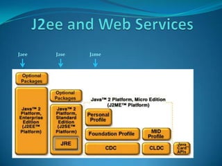 J2ee   J2se   J2me
 