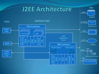 Data

                                                                                                                         JDBC

                                                                                                                                    RDBMS

Client                                    Application Logic
                                                                                                                        JavaMail

                         Web Container                                                                                             Mail Server
HTML/
 XML                                                                                                                      RMI
           Servlets                        JSPs
                                                                                       J2EE
           RMI/IIOP




                                                JavaMail                            Application
                                   JDBC
                      JNDI




                                                                                      Server
                                          JMS

                                                                                                                         IIOP
                             JTA




                                                           JAF
 Applet
                                                                                EJB Container                                        CORBA
                                                                 Session Beans                   Entity Beans
                                                                                                                        JNDI
 Client
Applica-
  tion
                                                                  RMI/IIOP
                                                                                                                               Directory Services




                                                                                                       JavaMail
                                                                                          JDBC
                                                                             JNDI
                                                                                                                         JMS



                                                                                                 JMS
                                                                                    JTA




                                                                                                                  JAF
 
