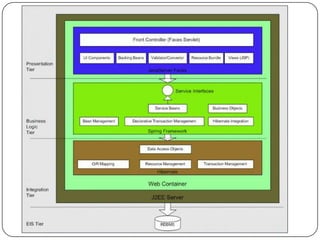 J2ee architecture