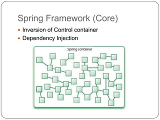 Spring Framework (Core)
 Inversion of Control container
 Dependency Injection
 