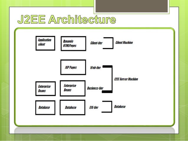 J2 ee architecture