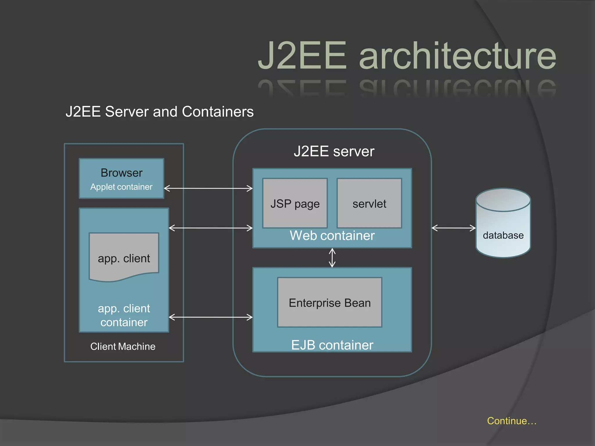 J2EE architecture
J2EE Server and Containers

                                J2EE server
     Browser
   Applet container

                             JSP page     servlet

                                Web container       database

    app. client



    app. client                Enterprise Bean
    container

   Client Machine               EJB container




                                                    Continue…
 