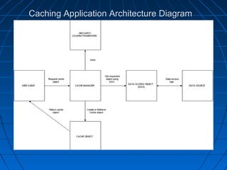 Caching Application Architecture Diagram
 