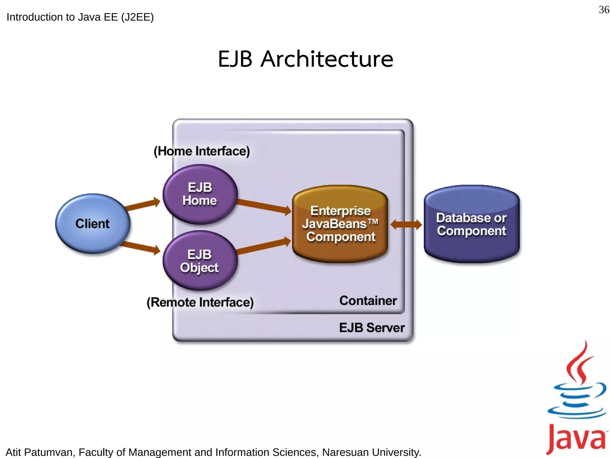 36
Introduction to Java EE (J2EE)



                                          EJB Architecture




Atit Patumvan, Faculty of Management and Information Sciences, Naresuan University.
 