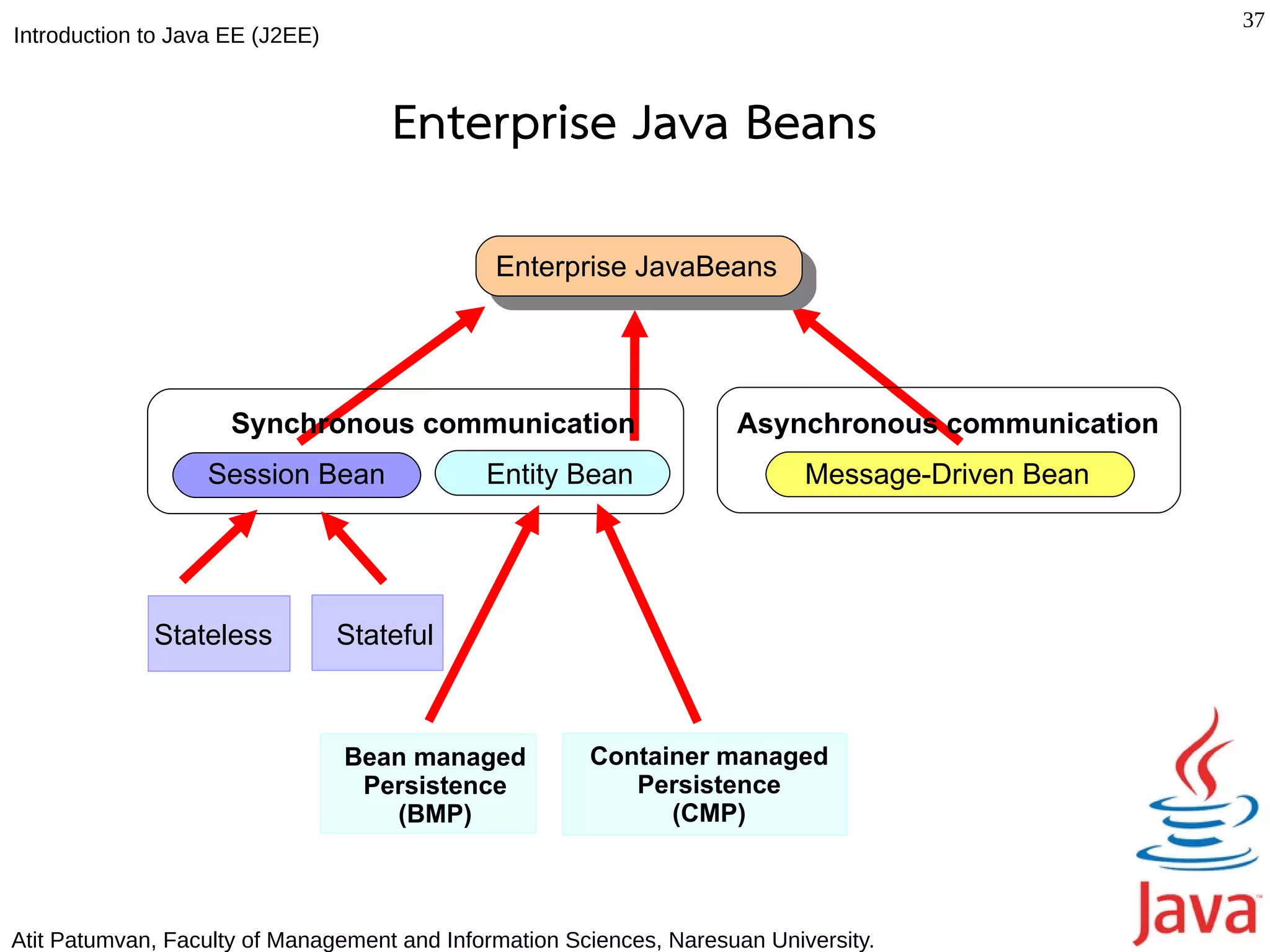 37
Introduction to Java EE (J2EE)



                                     Enterprise Java Beans
                                              Enterprise JavaBeans




                     Synchronous communication                       Asynchronous communication
                   Session Bean              Entity Bean                    Message-Driven Bean




             Stateless           Stateful



                                 Bean managed          Container managed
                                  Persistence             Persistence
                                    (BMP)                    (CMP)



Atit Patumvan, Faculty of Management and Information Sciences, Naresuan University.
 