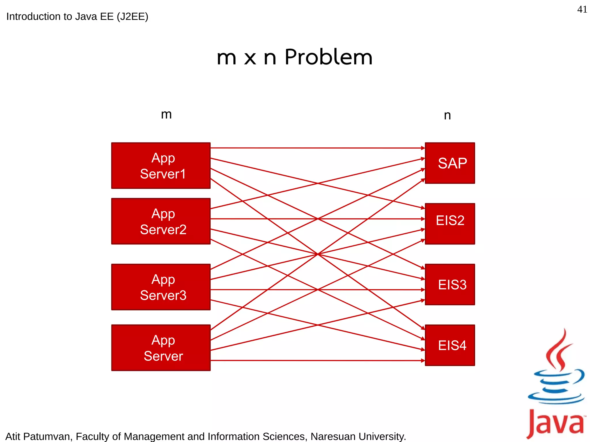 41
Introduction to Java EE (J2EE)



                                           m x n Problem
                                 m                                                     n


                             App                                                      SAP
                            Server1

                             App
                                                                                      EIS2
                            Server2


                             App                                                      EIS3
                            Server3


                             App                                                      EIS4
                            Server




Atit Patumvan, Faculty of Management and Information Sciences, Naresuan University.
 