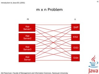 41
Introduction to Java EE (J2EE)



                                           m x n Problem
                                 m                                                     n


                             App                                                      SAP
                            Server1

                             App
                                                                                      EIS2
                            Server2


                             App                                                      EIS3
                            Server3


                             App                                                      EIS4
                            Server




Atit Patumvan, Faculty of Management and Information Sciences, Naresuan University.
 