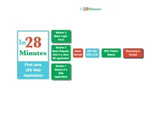 J2ee (java ee) tutorial for beginners | PDF | Web Development | Internet