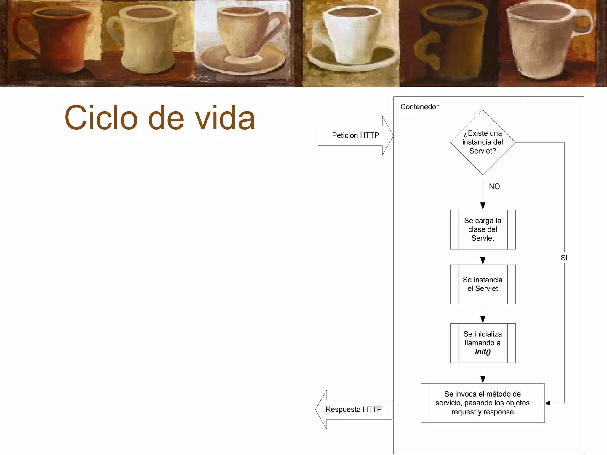 Ciclo de vida ¿Existe una
instancia del
Servlet?
Se carga la
clase del
Servlet
Se instancia
el Servlet
Se inicializa
llamando a
init()
Se invoca el método de
servicio, pasando los objetos
request y response
NO
SI
Contenedor
Peticion HTTP
Respuesta HTTP
 