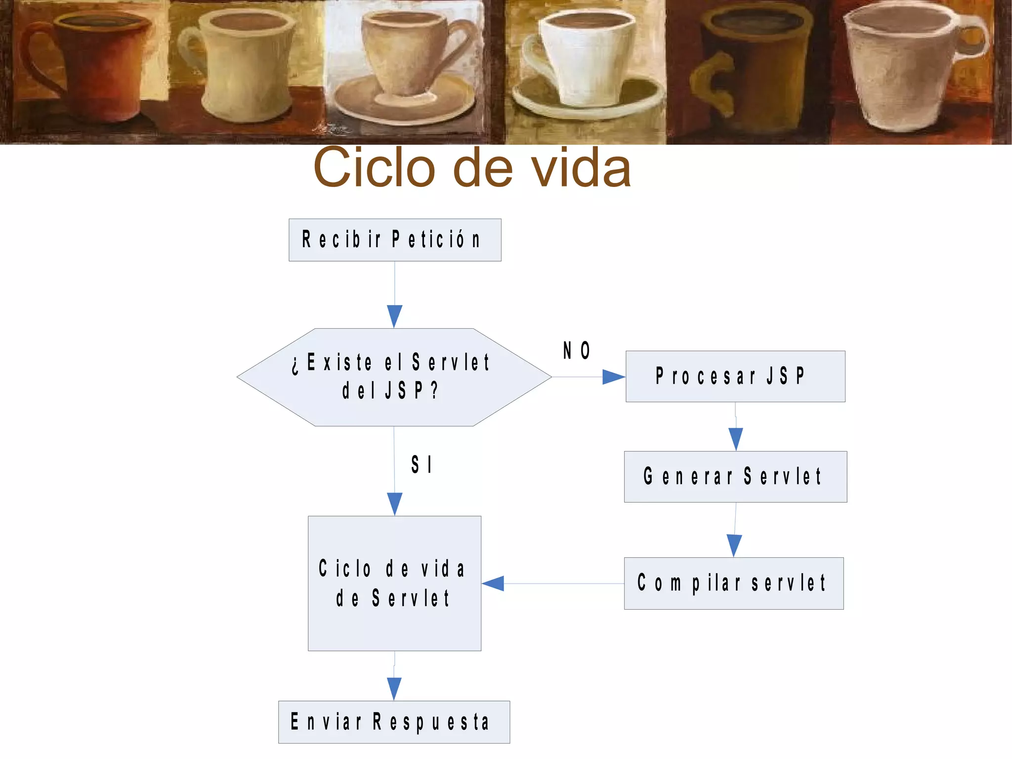 Ciclo de vida
R e c i b i r P e t i c i ó n
¿ E x i s t e e l S e r v l e t
d e l J S P ?
C i c l o d e v i d a
d e S e r v l e t
P r o c e s a r J S P
G e n e r a r S e r v l e t
C o m p i l a r s e r v l e t
E n v i a r R e s p u e s t a
S I
N O
 
