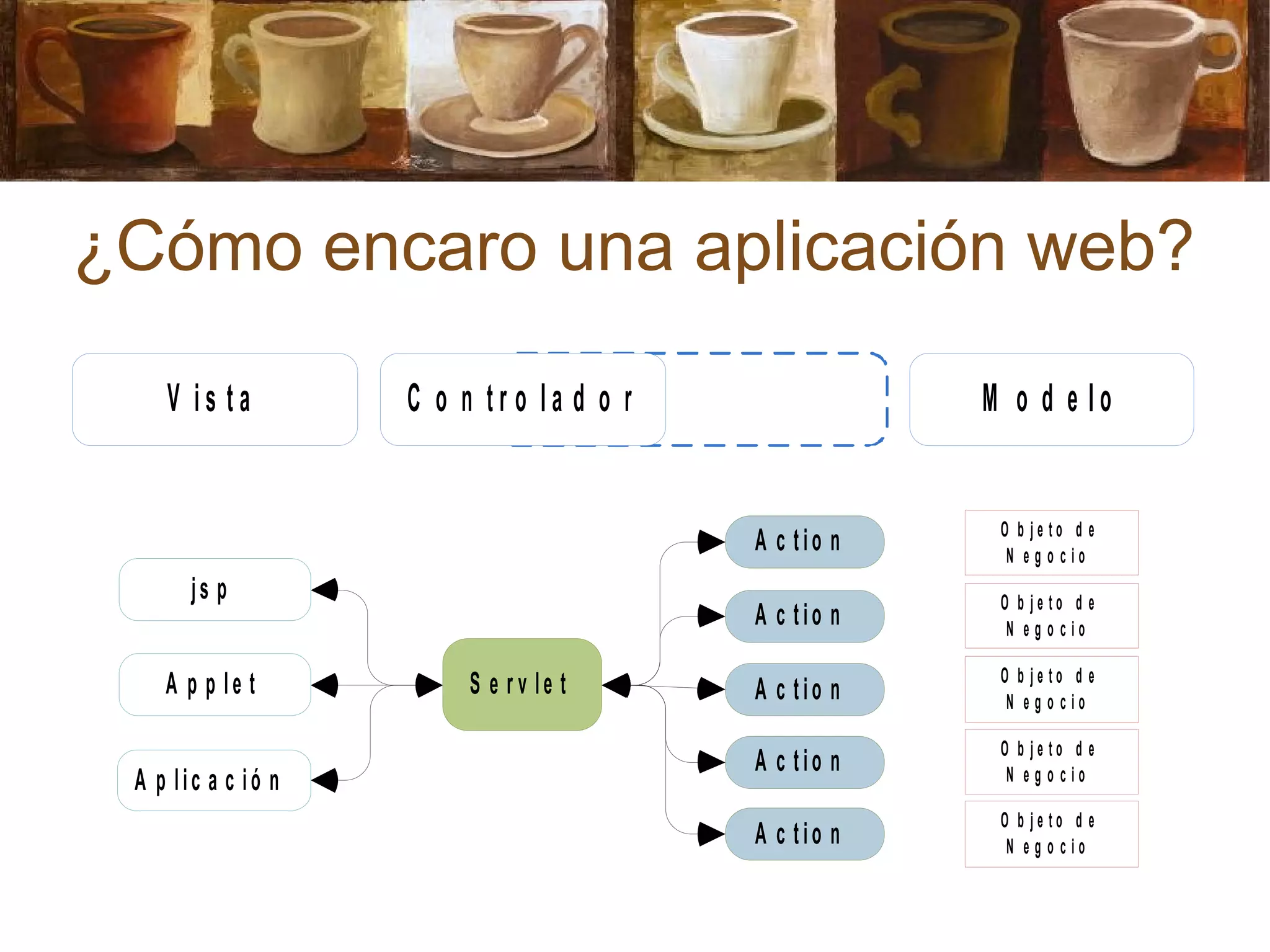 ¿Cómo encaro una aplicación web?
C o n t r o l a d o r M o d e l oV i s t a
A p lic a c ió n
A p p le t
js p
S e r v le t
A c t io n
A c t io n
A c t io n
A c t io n
A c t io n
O b j e t o d e
N e g o c i o
O b j e t o d e
N e g o c i o
O b j e t o d e
N e g o c i o
O b j e t o d e
N e g o c i o
O b j e t o d e
N e g o c i o
 