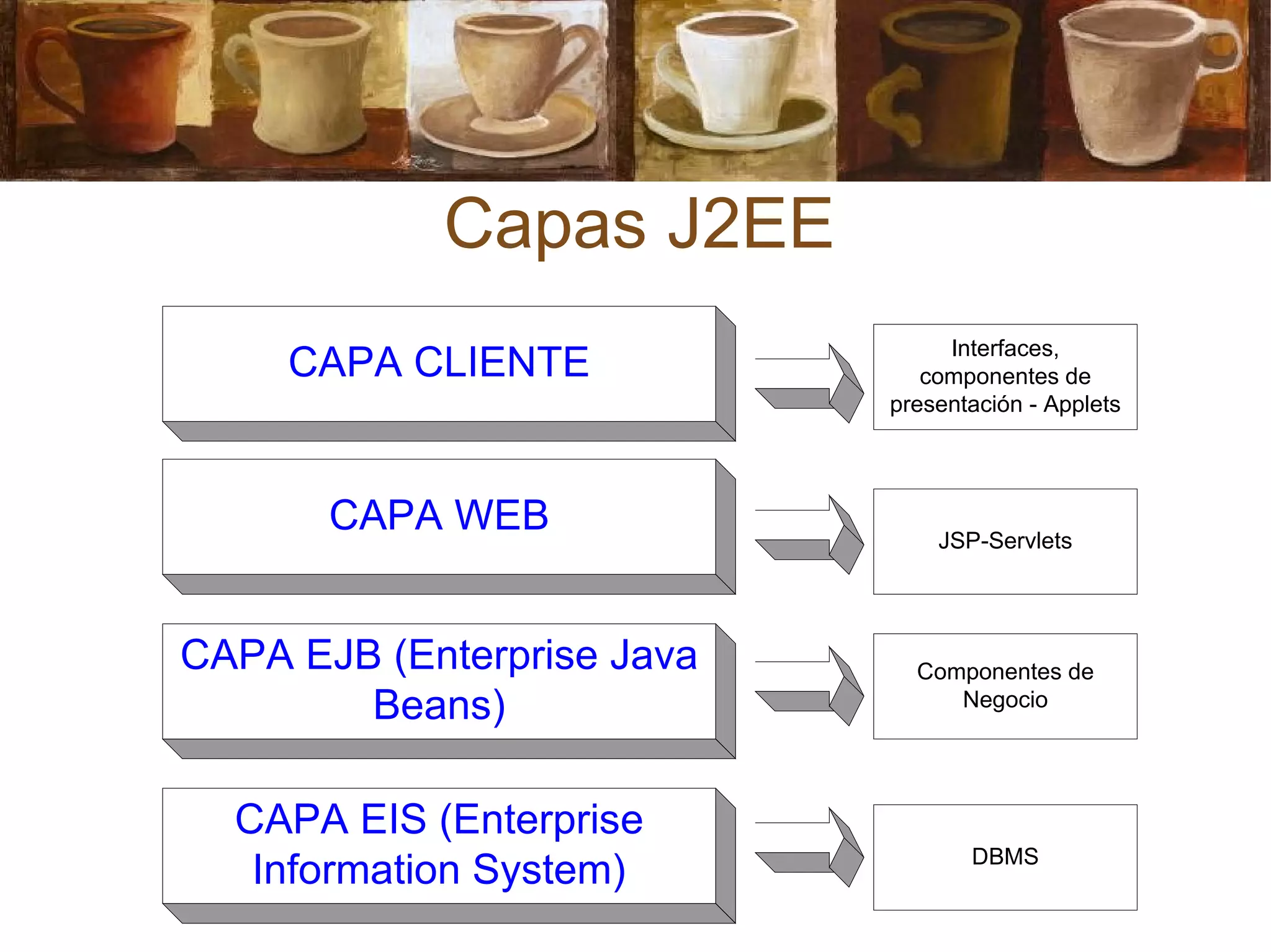 Capas J2EE
CAPA CLIENTE
CAPA WEB
CAPA EJB (Enterprise Java
Beans)
CAPA EIS (Enterprise
Information System)
Interfaces,
componentes de
presentación - Applets
Componentes de
Negocio
DBMS
JSP-Servlets
 