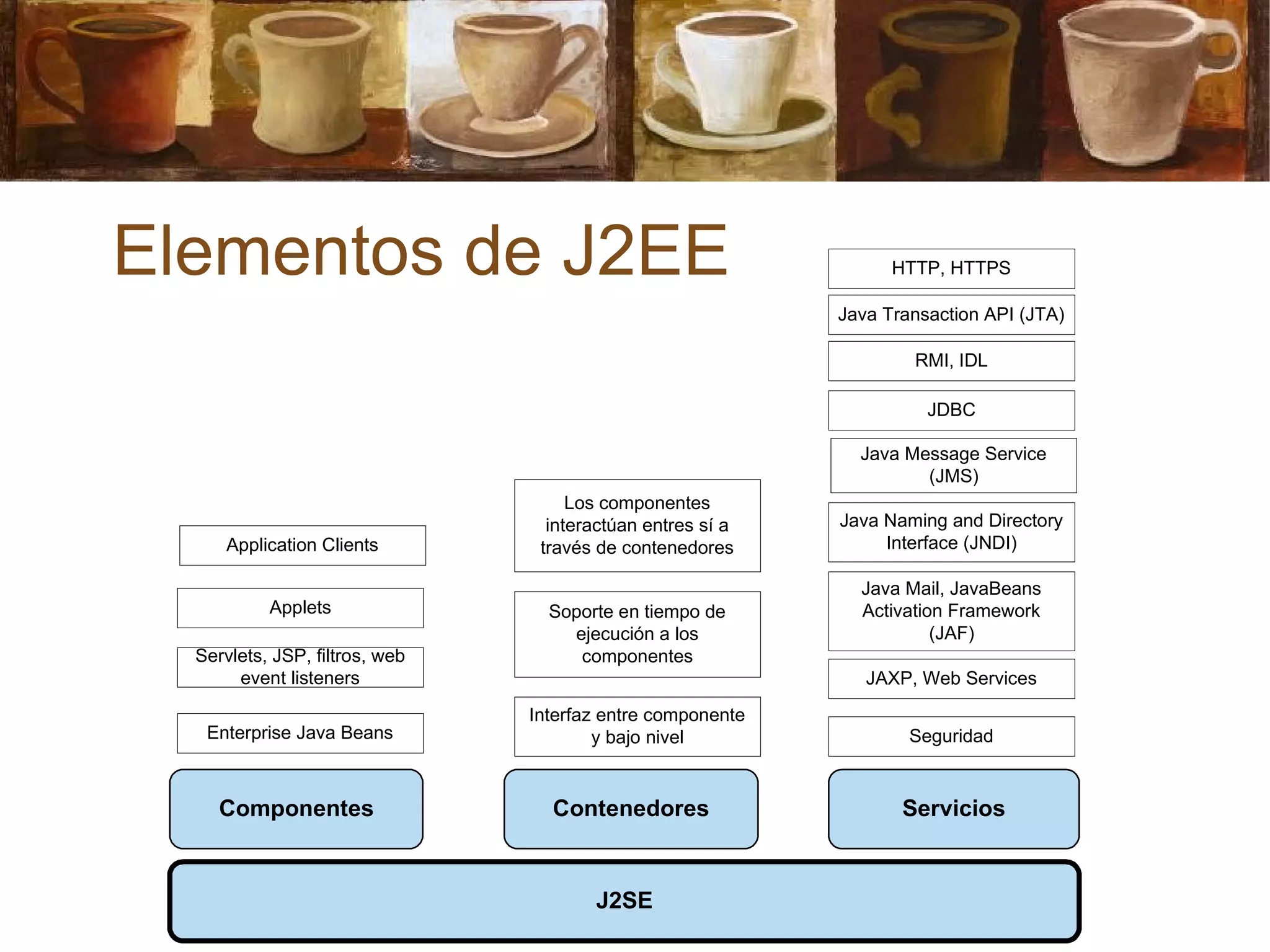 Elementos de J2EE
Componentes Contenedores Servicios
J2SE
Application Clients
Applets
Servlets, JSP, filtros, web
event listeners
Enterprise Java Beans
HTTP, HTTPS
Java Transaction API (JTA)
RMI, IDL
JDBC
Java Message Service
(JMS)
Java Naming and Directory
Interface (JNDI)
Java Mail, JavaBeans
Activation Framework
(JAF)
JAXP, Web Services
Seguridad
Los componentes
interactúan entres sí a
través de contenedores
Soporte en tiempo de
ejecución a los
componentes
Interfaz entre componente
y bajo nivel
 