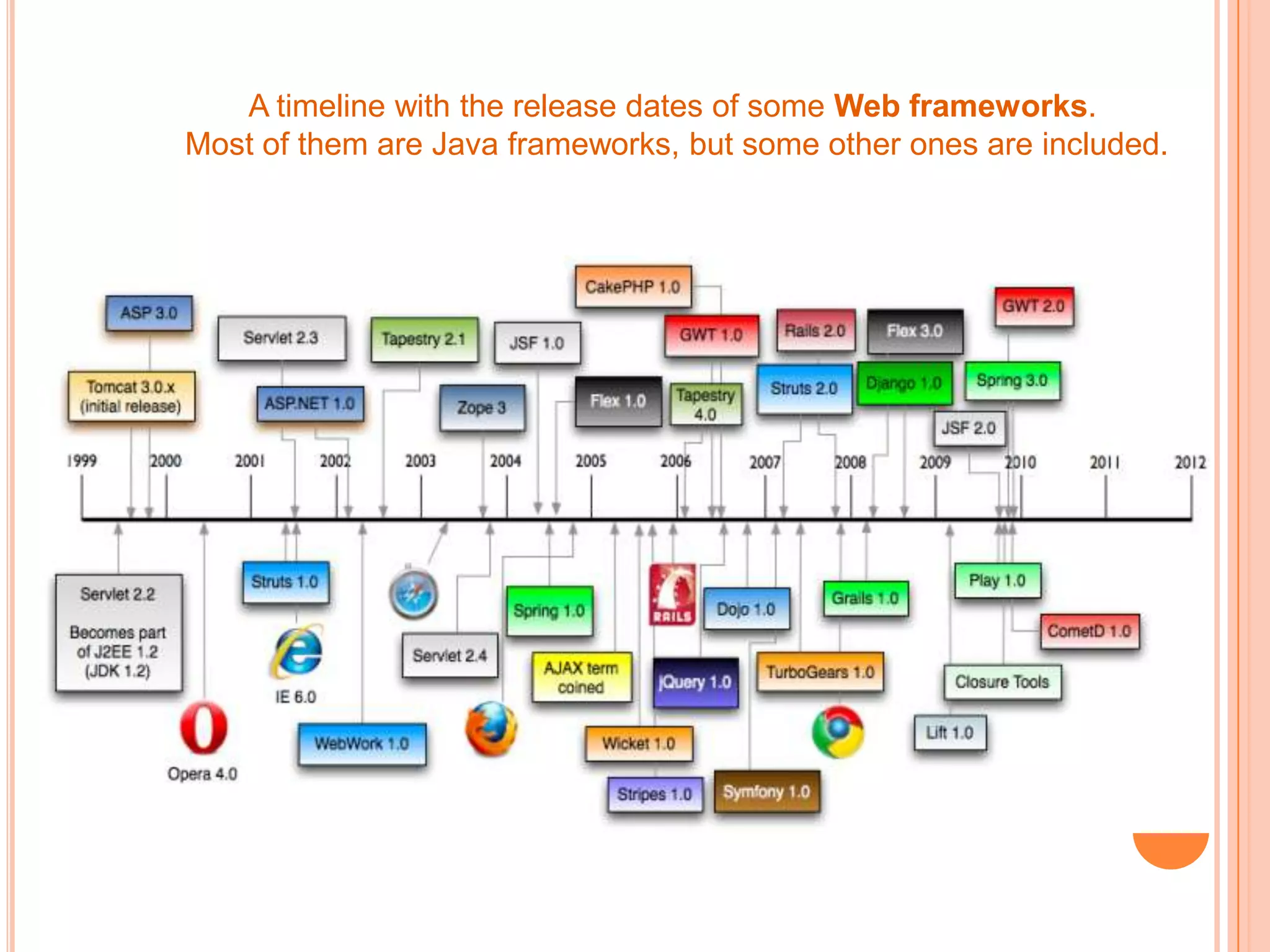 A timeline with the release dates of some Web frameworks.
Most of them are Java frameworks, but some other ones are included.
 