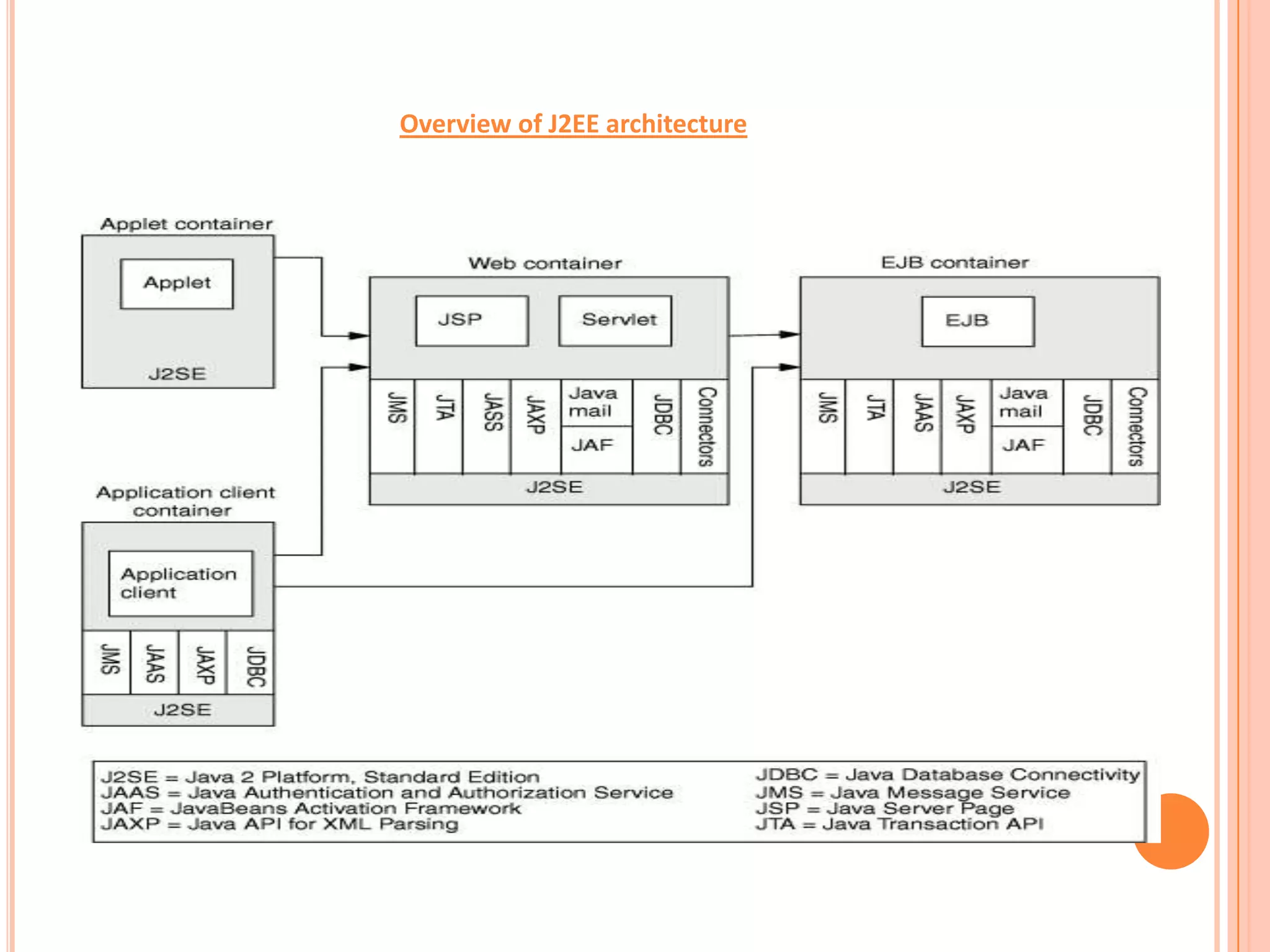 Overview of J2EE architecture
 