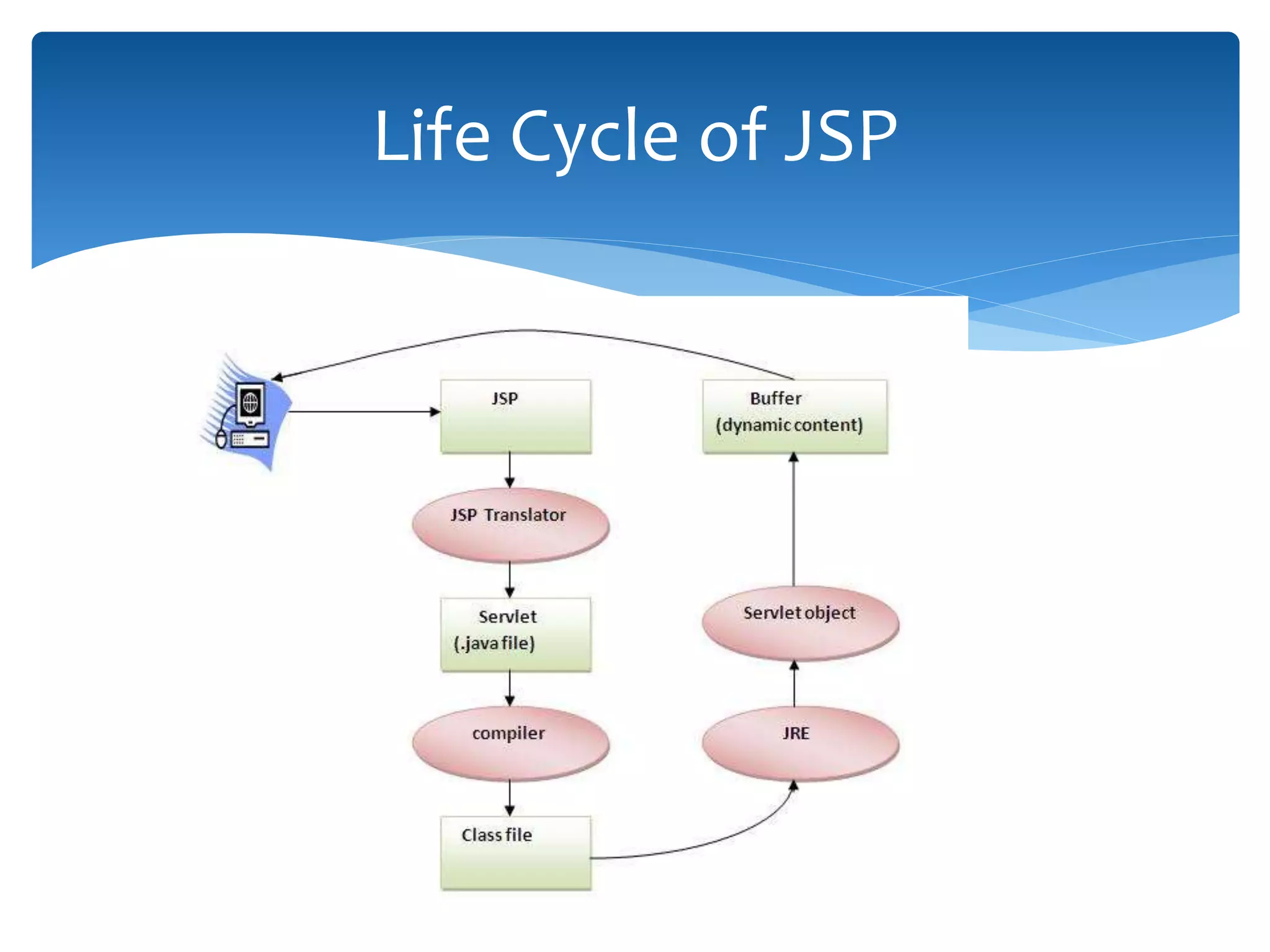 Life Cycle of JSP
 