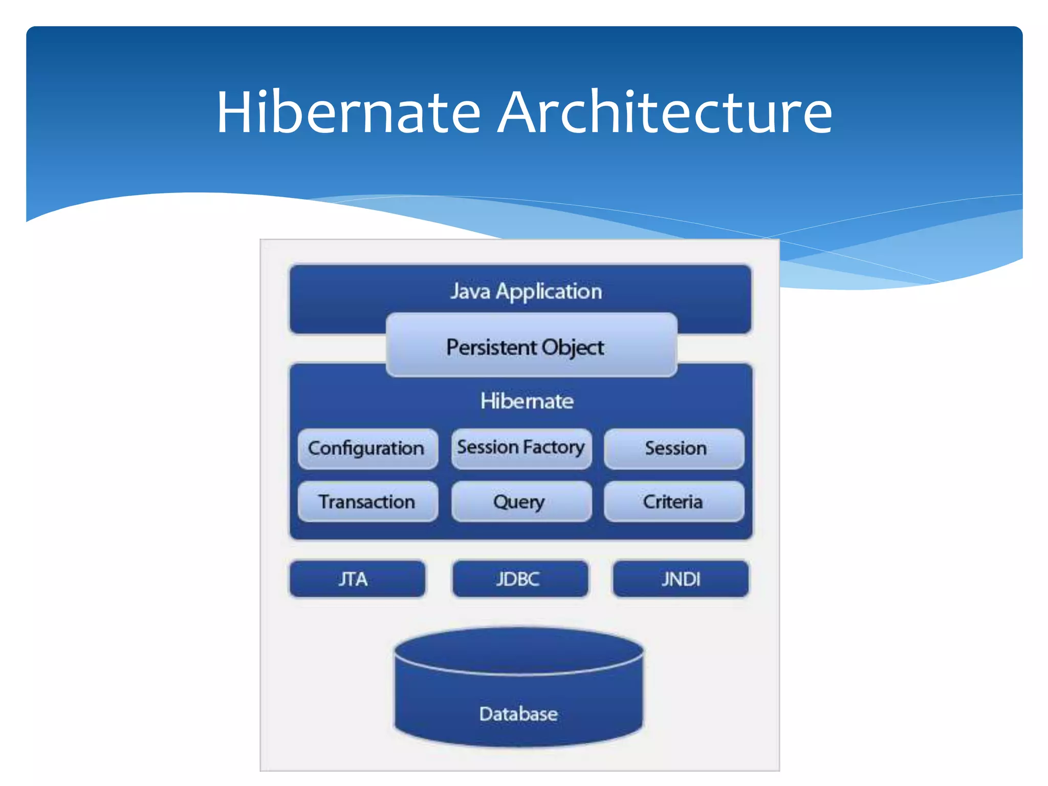 Hibernate Architecture
 