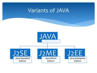 JAVA
J2SEJava Standard
Edition
J2MEJava Micro
Edition
J2EEJava Enterprise
Edition
Variants of JAVA
 