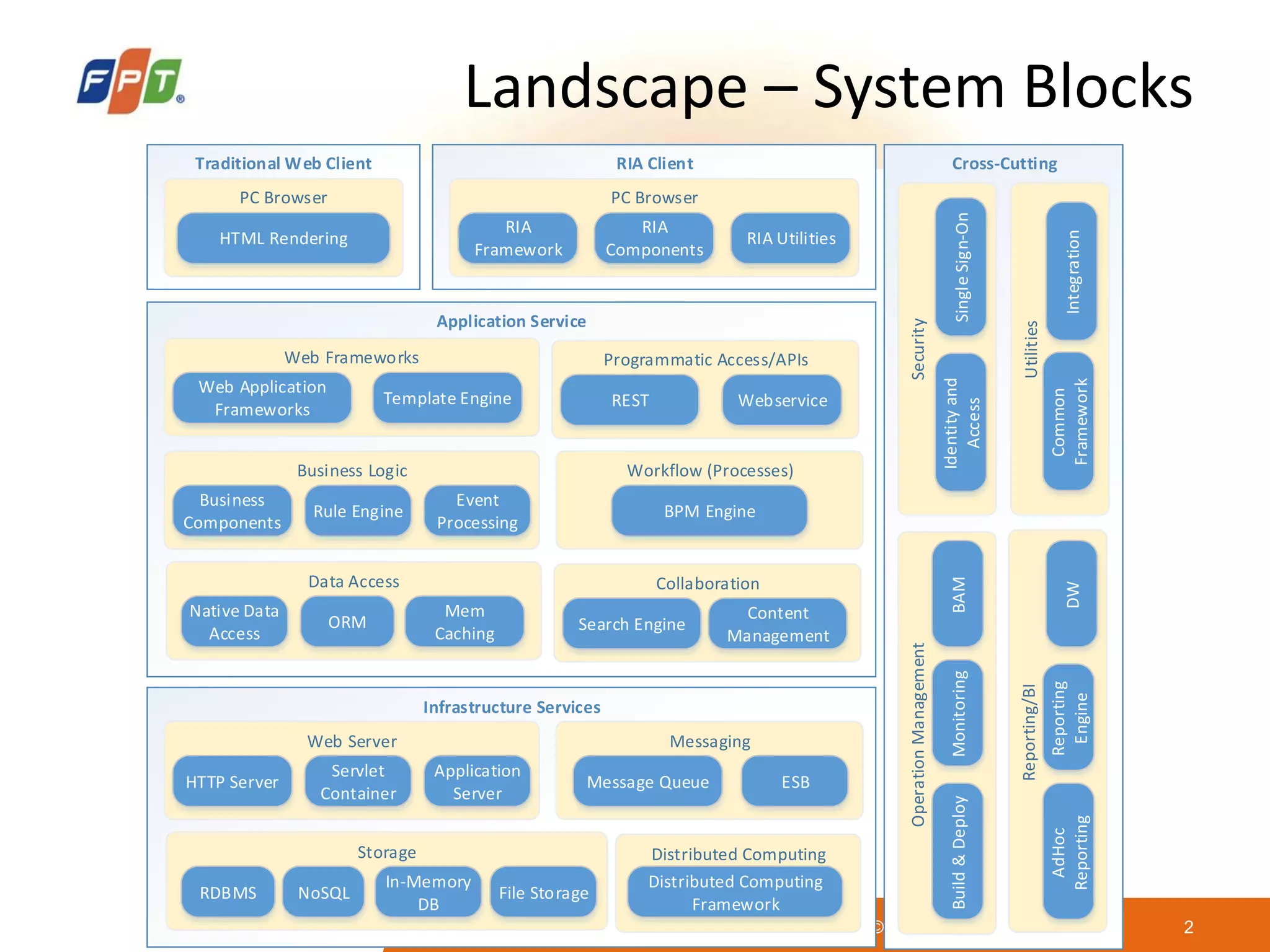 © Copyright 2011 FPT Software 2
Landscape – System Blocks
Traditional Web Client
PC Browser
HTML Rendering
RIA Client
PC Browser
RIA
Framework
RIA
Components
RIA Utilities
Application Service
Web Frameworks
Web Application
Frameworks
Template Engine
Programmatic Access/APIs
REST Webservice
Business Logic
Business
Components
Rule Engine
Event
Processing
Workflow (Processes)
BPM Engine
Data Access
ORM
Mem
Caching
Collaboration
Search Engine
Content
Management
Infrastructure Services
Web Server
HTTP Server
Servlet
Container
Application
Server
Messaging
Message Queue
Storage
RDBMS
In-Memory
DB
Distributed Computing
Distributed Computing
Framework
ESB
NoSQL File Storage
Cross-Cutting
OperationManagement
Build&DeployMonitoringBAM
Security
Identityand
Access
Reporting/BI
AdHoc
ReportingDW
Utilities
Common
Framework
SingleSign-On
Reporting
EngineIntegration
Native Data
Access
 