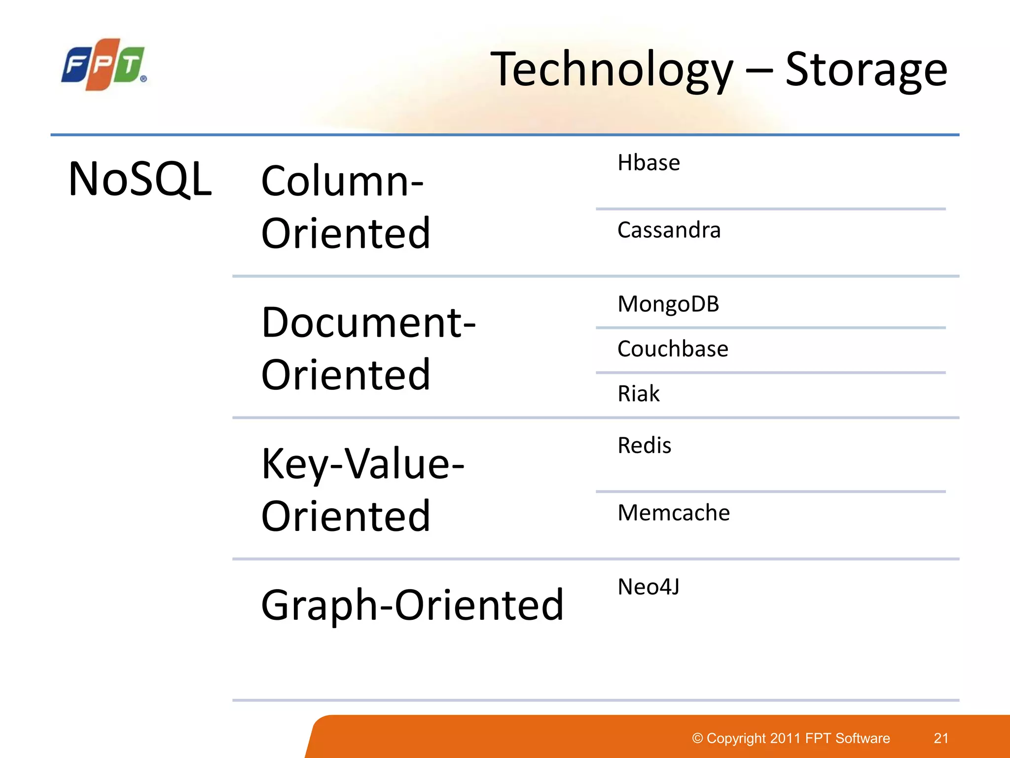 © Copyright 2011 FPT Software 21
Technology – Storage
NoSQL Column-
Oriented
Hbase
Cassandra
Document-
Oriented
MongoDB
Couchbase
Riak
Key-Value-
Oriented
Redis
Memcache
Graph-Oriented
Neo4J
 