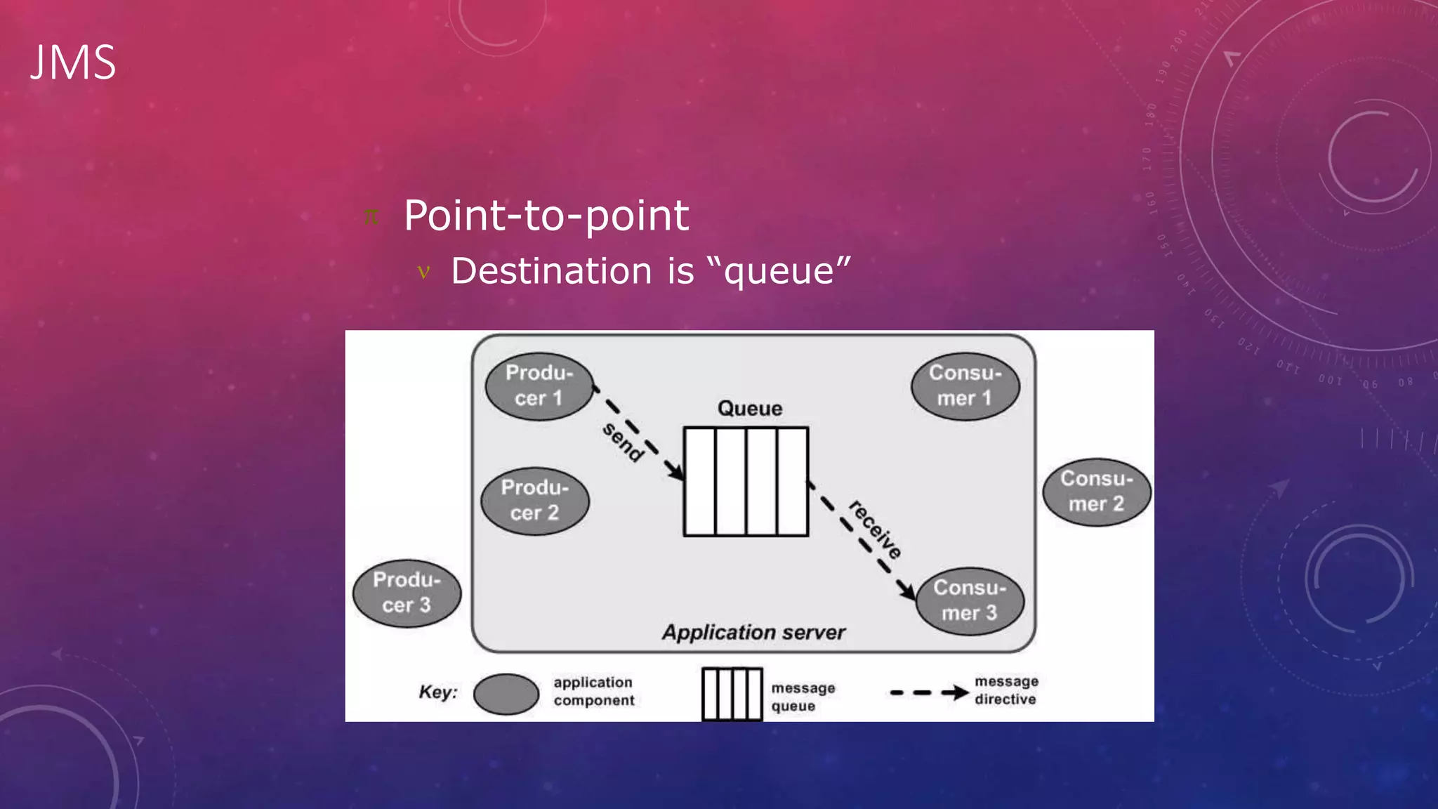 JMS
 Point-to-point
 Destination is “queue”
 