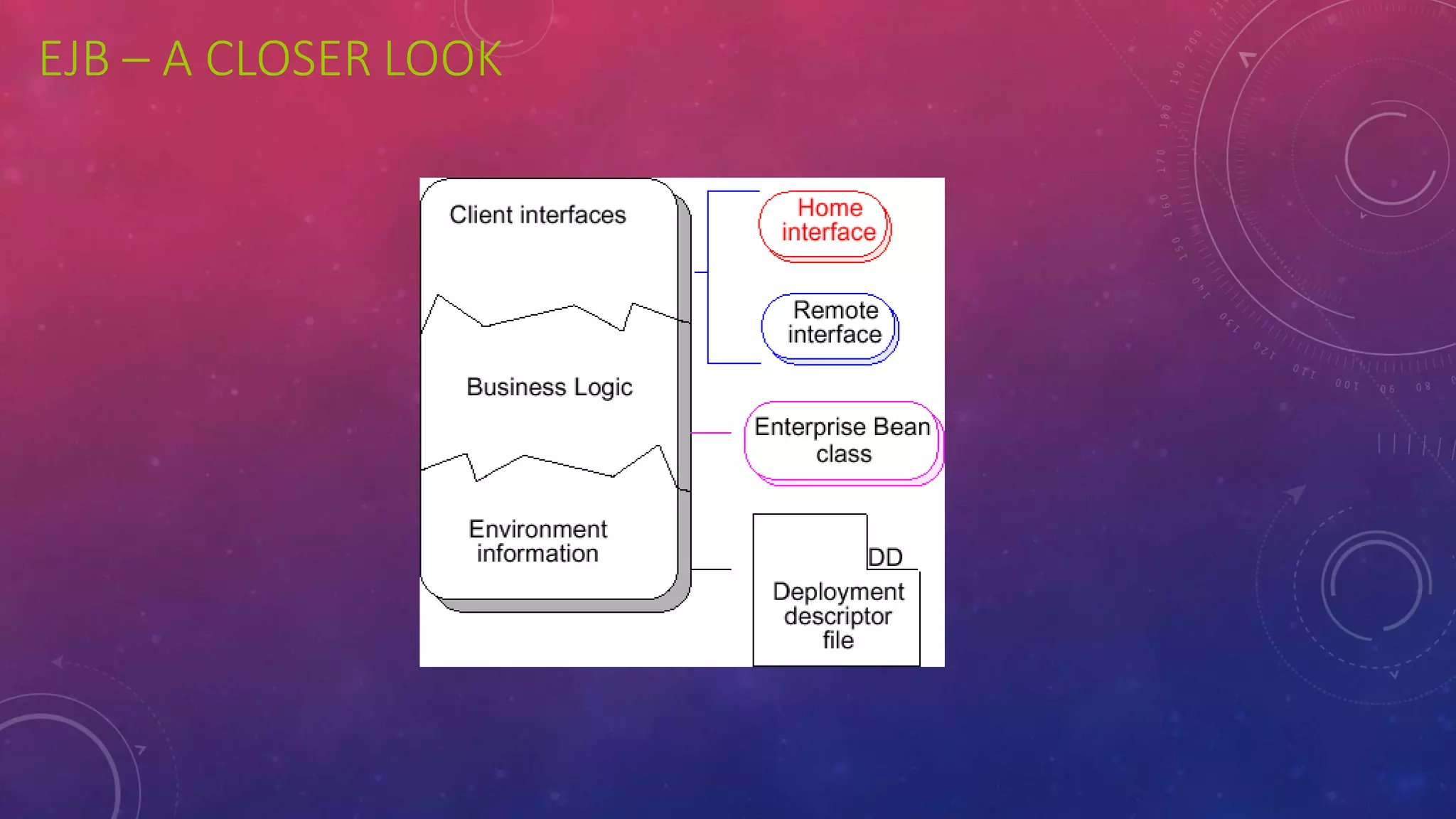 EJB – A CLOSER LOOK
 