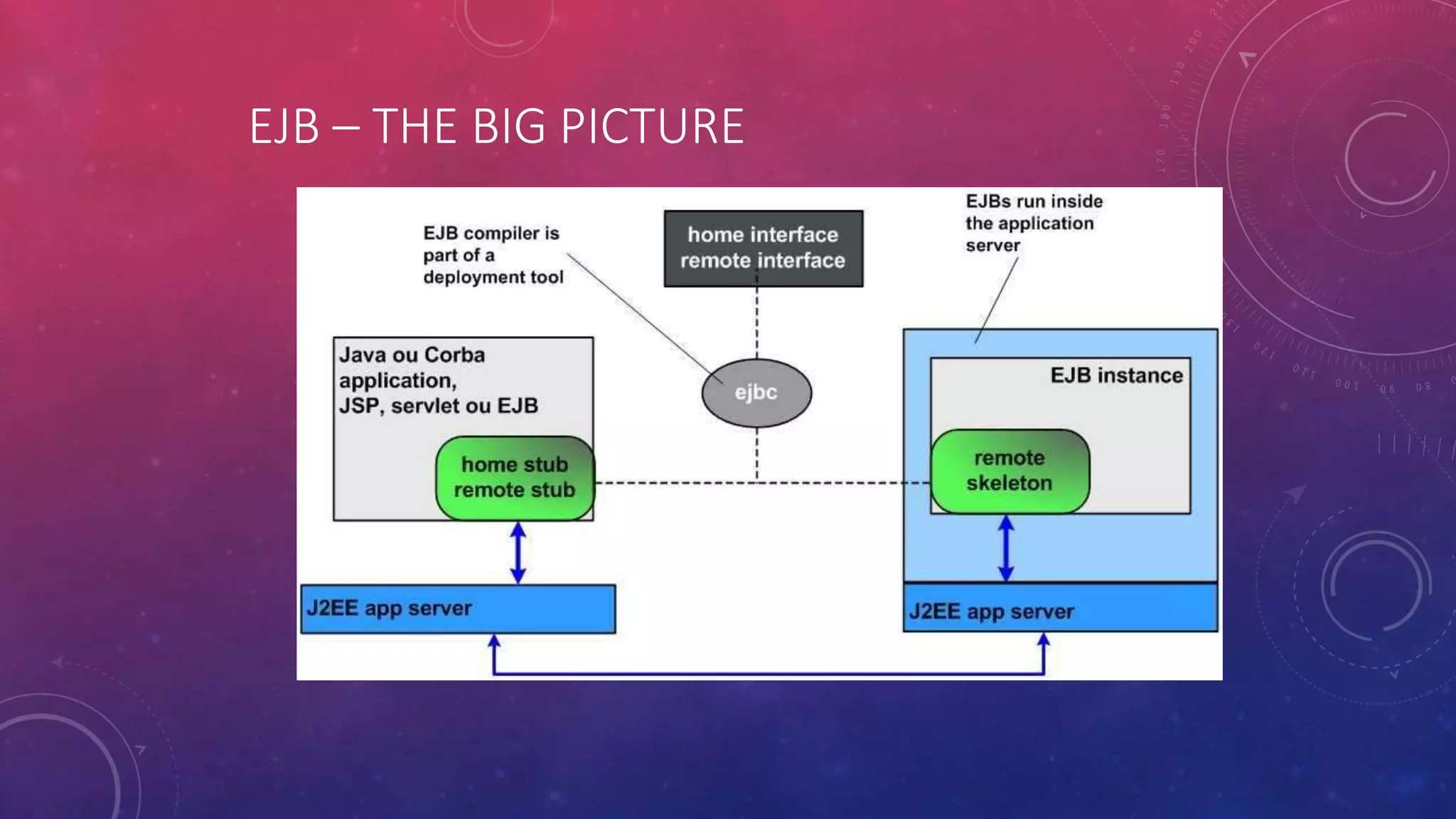 EJB – THE BIG PICTURE
 