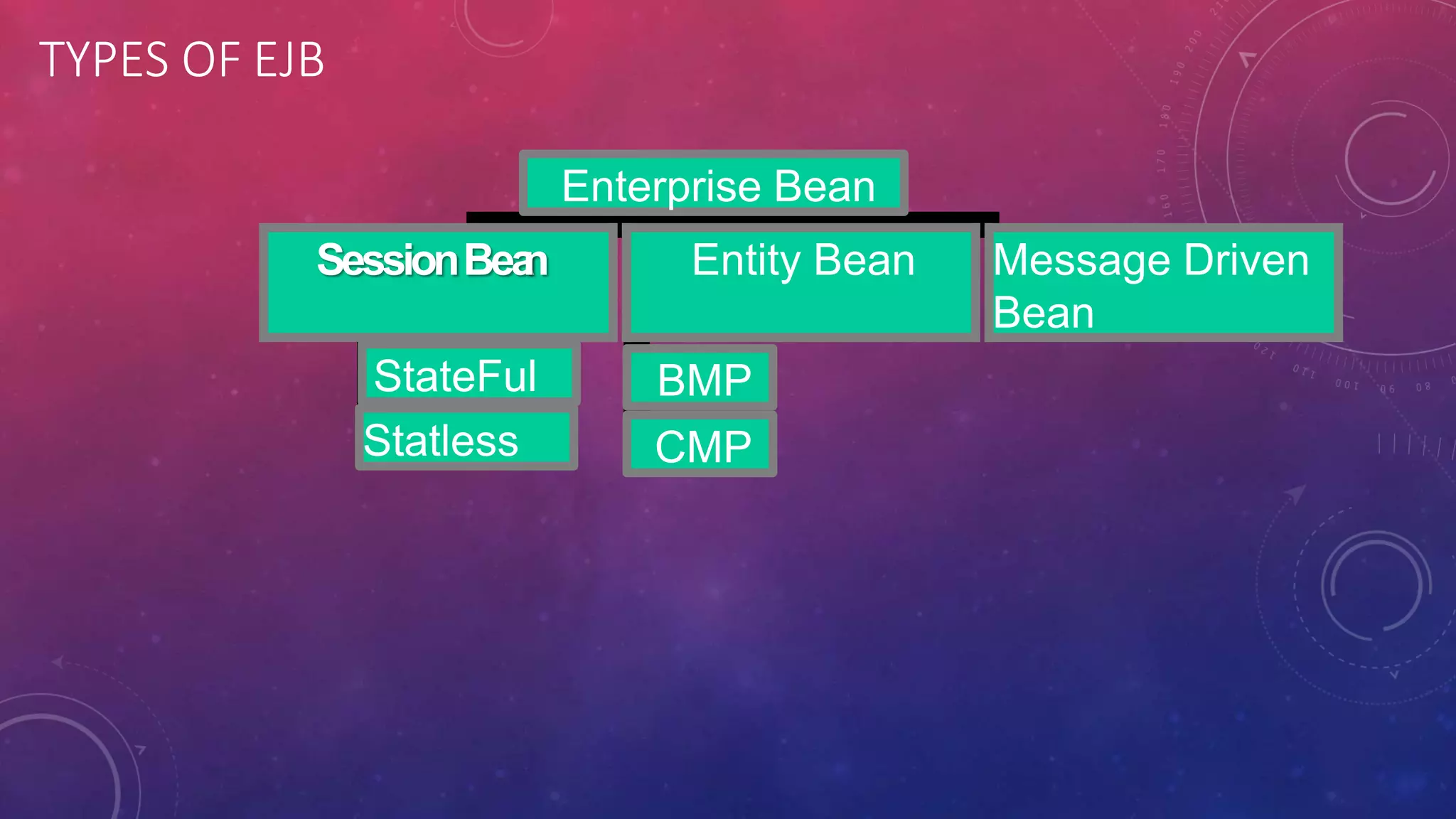 TYPES OF EJB
StateFul
Statless
SessionBean Entity Bean Message Driven
Bean
BMP
CMP
Enterprise Bean
 
