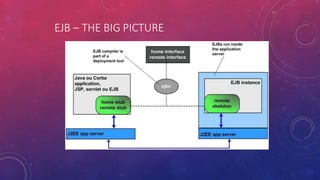 EJB – THE BIG PICTURE
 