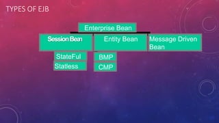 TYPES OF EJB
StateFul
Statless
SessionBean Entity Bean Message Driven
Bean
BMP
CMP
Enterprise Bean
 