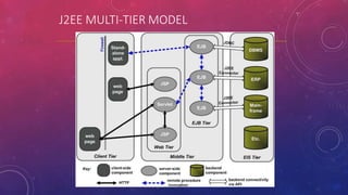 Copyright 2002 © Paulo Merson
J2EE MULTI-TIER MODEL
 