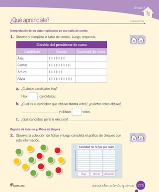 ¿Qué aprendiste? Evaluación final
Unidad 7
275_doscientos _setenta y _cinco
Interpretación de los datos registrados en una tabla de conteo
1.	 Observa y completa la tabla de conteo. Luego, responde.
a.	 ¿Cuántos candidatos hay?
Hay candidatos.
b.	 ¿Cuál es el candidato que obtuvo menos votos?, ¿cuántos votos obtuvo?
y obtuvo votos.
c.	 ¿Qué candidato ganó la elección?
Registro de datos en gráficos de bloques
2.	 Observa la colección de fichas y luego completa el gráfico de bloques con
esta información.
Elección del presidente de curso
Candidato Conteo Cantidad de votos
Álex | | | | | | | | | |
Camila | | | | | | | | | | | | |
Arturo | | | | | | | |
Silvia | | | | | | | | | | | | | |
Rojo Verde Amarillo
Cantidad de fichas por color
 