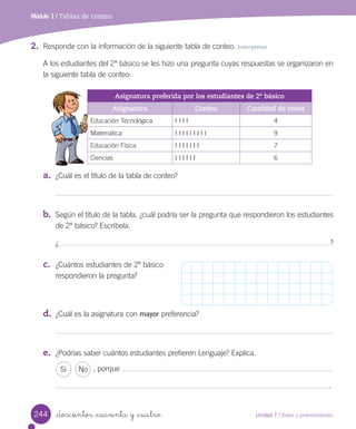 Unidad 7 / Datos y probabilidades
Módulo 1 / Tablas de conteo
2.	 Responde con la información de la siguiente tabla de conteo. Interpretar
A los estudiantes del 2º básico se les hizo una pregunta cuyas respuestas se organizaron en
la siguiente tabla de conteo:
a.	 ¿Cuál es el título de la tabla de conteo?
b.	 Según el título de la tabla, ¿cuál podría ser la pregunta que respondieron los estudiantes
de 2º básico? Escríbela.
¿ ?
c.	 ¿Cuántos estudiantes de 2º básico
respondieron la pregunta?
d.	 ¿Cuál es la asignatura con mayor preferencia?
e.	 ¿Podrías saber cuántos estudiantes prefieren Lenguaje? Explica.
	 , porque
.
Sí No
Asignatura preferida por los estudiantes de 2º básico
Asignatura Conteo Cantidad de votos
Educación Tecnológica I I I I 4
Matemática I I I I I I I I I 9
Educación Física I I I I I I I 7
Ciencias I I I I I I 6
_doscientos _cuarenta y _cuatro244
 