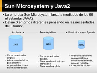 Sun Microsystem y Java2 La empresa Sun Microsystem lanza a mediados de los 90 el estandar JAVA2. Define 3 entornos diferentes pensando en las necesidades del usuario: Tecnología Base Disminuida y reconfigurada Ampliada Cubre necesidades amplias. Añade características para entornos empresariales: redes, sistemas distribuidos. Cubre necesidades básicas. Creación de aplicaciones standalone. Creación de Applets. Orientado a entornos con capacidades limitadas de memoria, proceso y display. Creación de Midlets. J2EE J2SE J2ME 