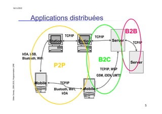 16/11/2010




                                                    Applications distribuées
                                                                                                                   B2B
                                                                           TCP/IP               TCP/IP
                                                                 Station
                                                                  Didier              Station             Server
                                                                                                                     TCP/IP
                                                                 Donsez

                                               IrDA, USB,
                                               Bluetooth, WiFi
                                                                                                  B2C               Server
                                                                   P2P
Didier Donsez, 2000-2010, Programmation J2ME




                                                                                                   TCP/IP, WSP
                                                                                                 GSM, iDEN, UMTS

                                                       Mobile          TCP/IP
                                                                   Bluetooth, WiFi,     Mobile
                                                                        IrDA


                                                                                                                              5
 