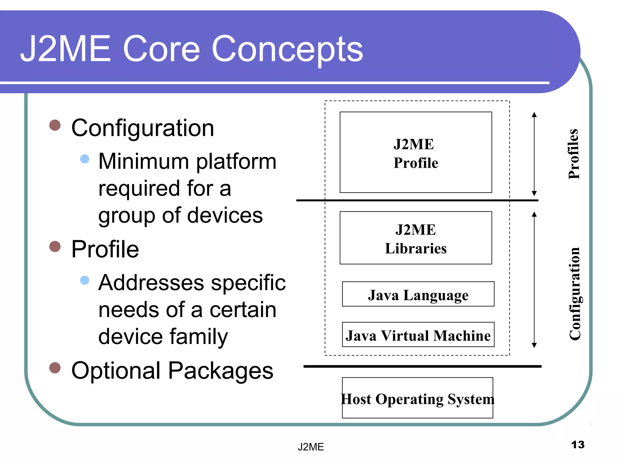 J2ME Core Concepts
  Configuration




                                                          Profiles
                                         J2ME
     Minimum  platform                  Profile
     required for a
     group of devices
                                         J2ME
  Profile                              Libraries




                                                          Configuration
     Addresses specific             Java Language
     needs of a certain
     device family                Java Virtual Machine

  Optional   Packages
                                  Host Operating System

                           J2ME                              13
 