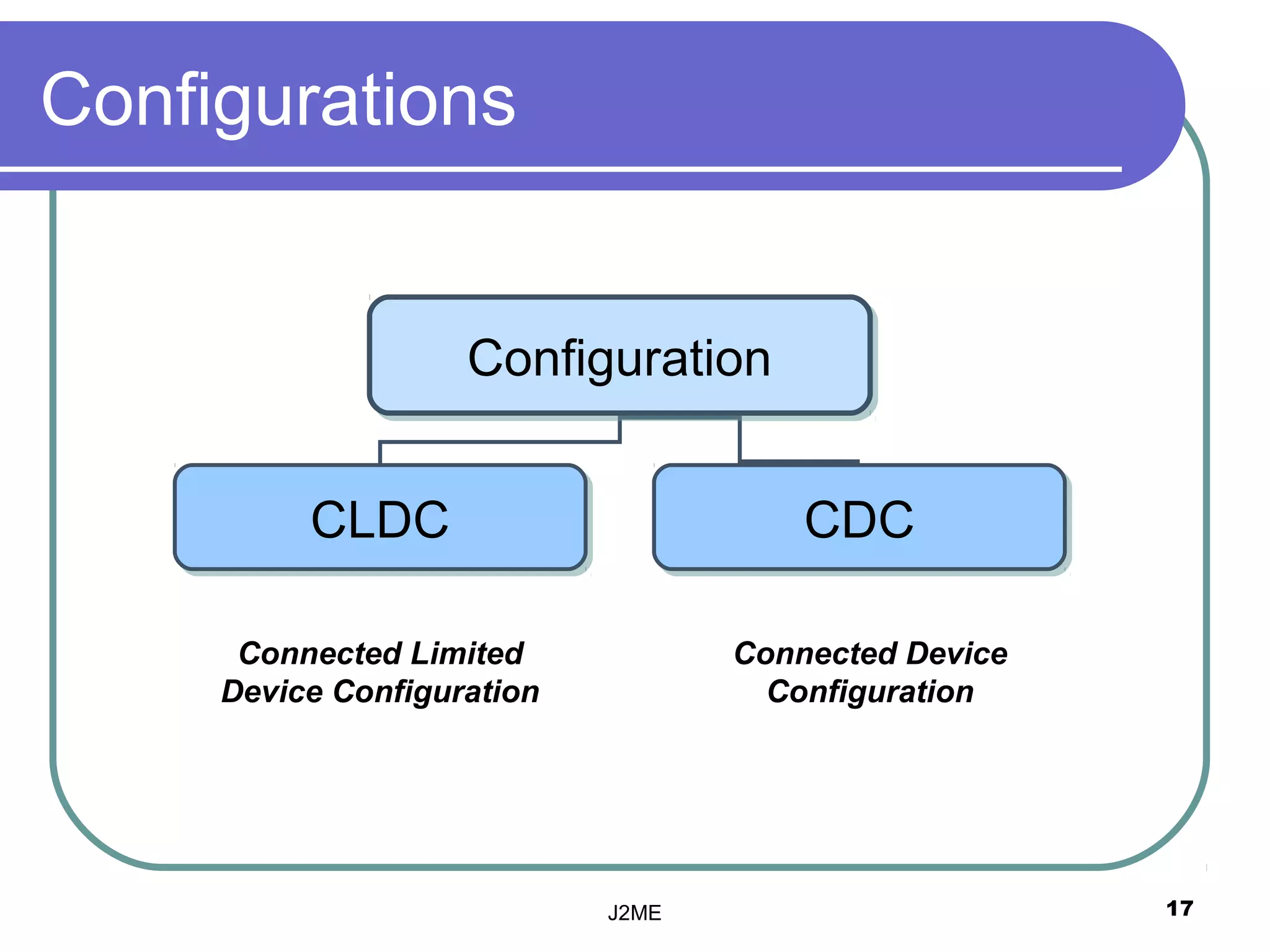 Configurations


                    Configuration
                    Configuration


          CLDC
          CLDC                         CDC
                                       CDC

      Connected Limited            Connected Device
     Device Configuration            Configuration




                            J2ME                      17
 