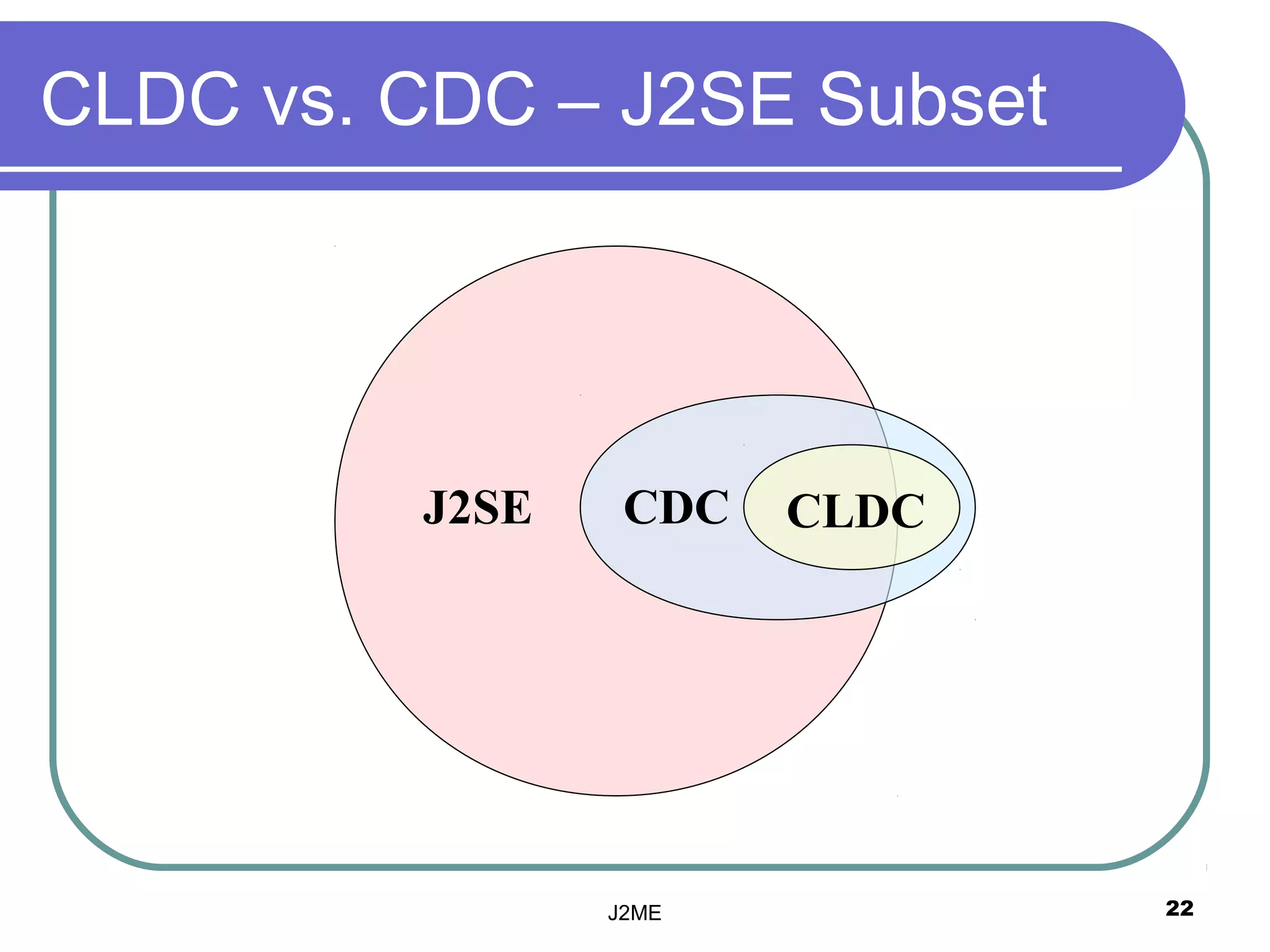 CLDC vs. CDC – J2SE Subset




         J2SE    CDC   CLDC




                J2ME          22
 