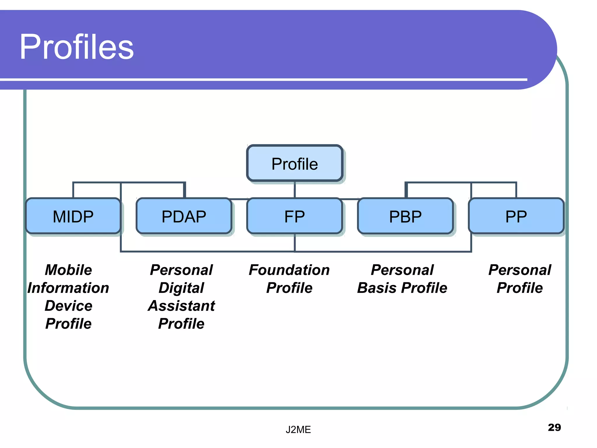 Profiles


                            Profile
                            Profile


   MIDP
   MIDP        PDAP
               PDAP           FP
                              FP           PBP
                                           PBP           PP
                                                         PP


   Mobile     Personal    Foundation    Personal       Personal
Information    Digital      Profile    Basis Profile    Profile
   Device     Assistant
   Profile     Profile




                              J2ME                            29
 